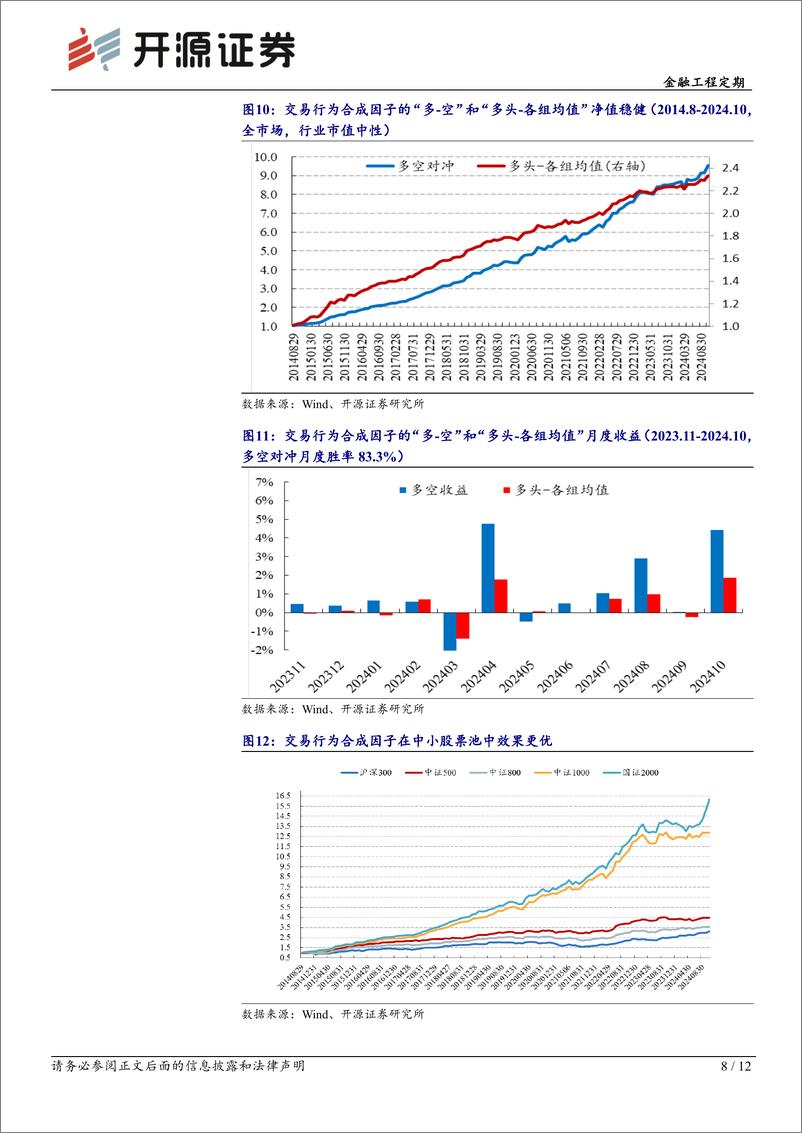 《金融工程定期：开源交易行为因子绩效月报(2024年10月)-241101-开源证券-12页》 - 第8页预览图