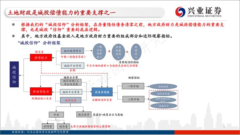 《基于地级市维度的深度解析：全国各地区土地财政压力大盘点-兴业证券-2022.7.12-120页》 - 第8页预览图