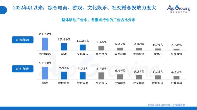 《2022年Q1移动广告投放分析-45页》 - 第6页预览图