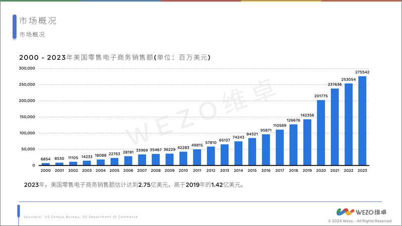 《2024美国电商市场报告》 - 第6页预览图