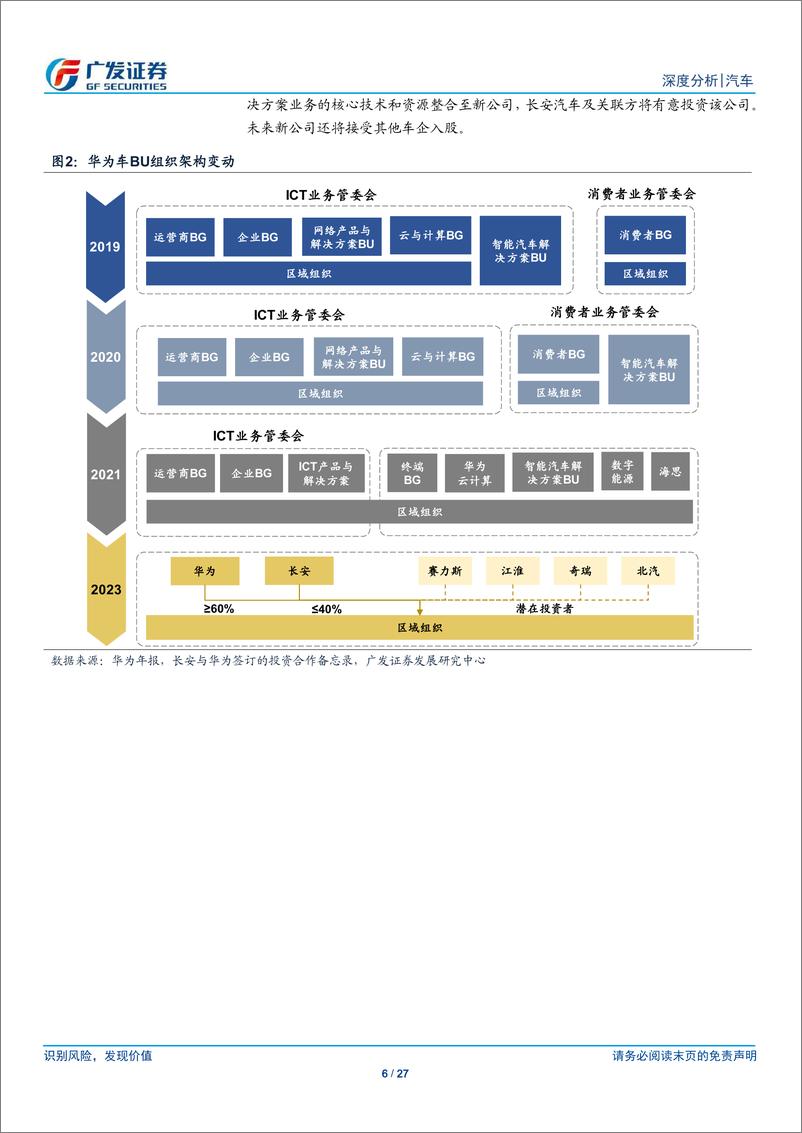 《华为汽车产业链系列报告之一：华为赋能下的车企，具备下一阶段Winner的潜质》 - 第6页预览图