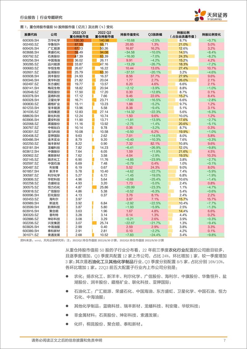 《基础化工行业专题研究：Q3持仓配置小幅下降，行业龙头受到持续青睐-20221103-天风证券-16页》 - 第8页预览图