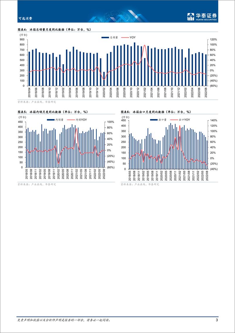 《可选消费行业月报：8月冰洗销量分别同比负14%负4.9%-20220928-华泰证券-16页》 - 第4页预览图