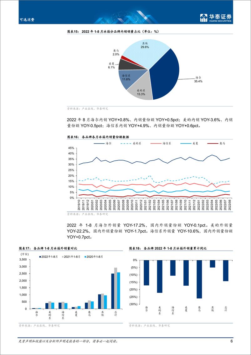 《可选消费行业月报：8月冰洗销量分别同比负14%负4.9%-20220928-华泰证券-16页》 - 第7页预览图