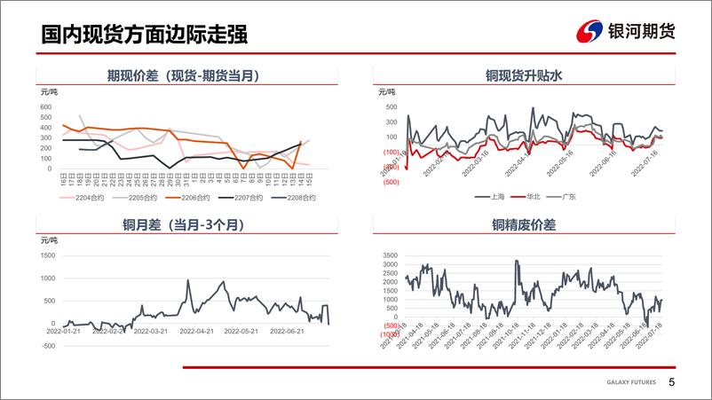 《现货支撑显现，铜价企稳反弹-20220725-银河期货-20页》 - 第7页预览图