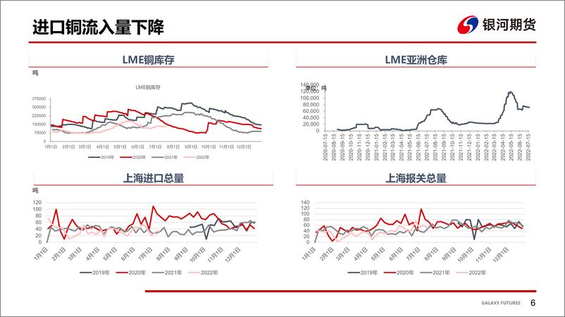 《现货支撑显现，铜价企稳反弹-20220725-银河期货-20页》 - 第8页预览图