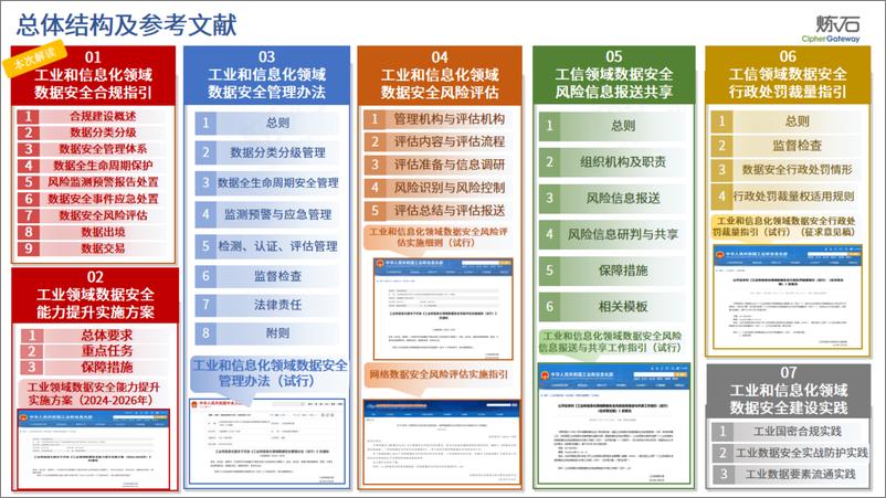 《炼石图解-工业和信息化领域数据安全合规指引.V1（11月）-264页》 - 第2页预览图