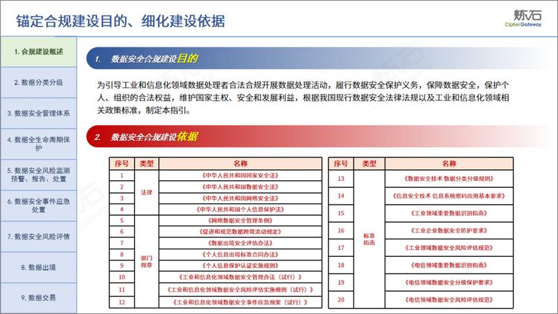 《炼石图解-工业和信息化领域数据安全合规指引.V1（11月）-264页》 - 第6页预览图