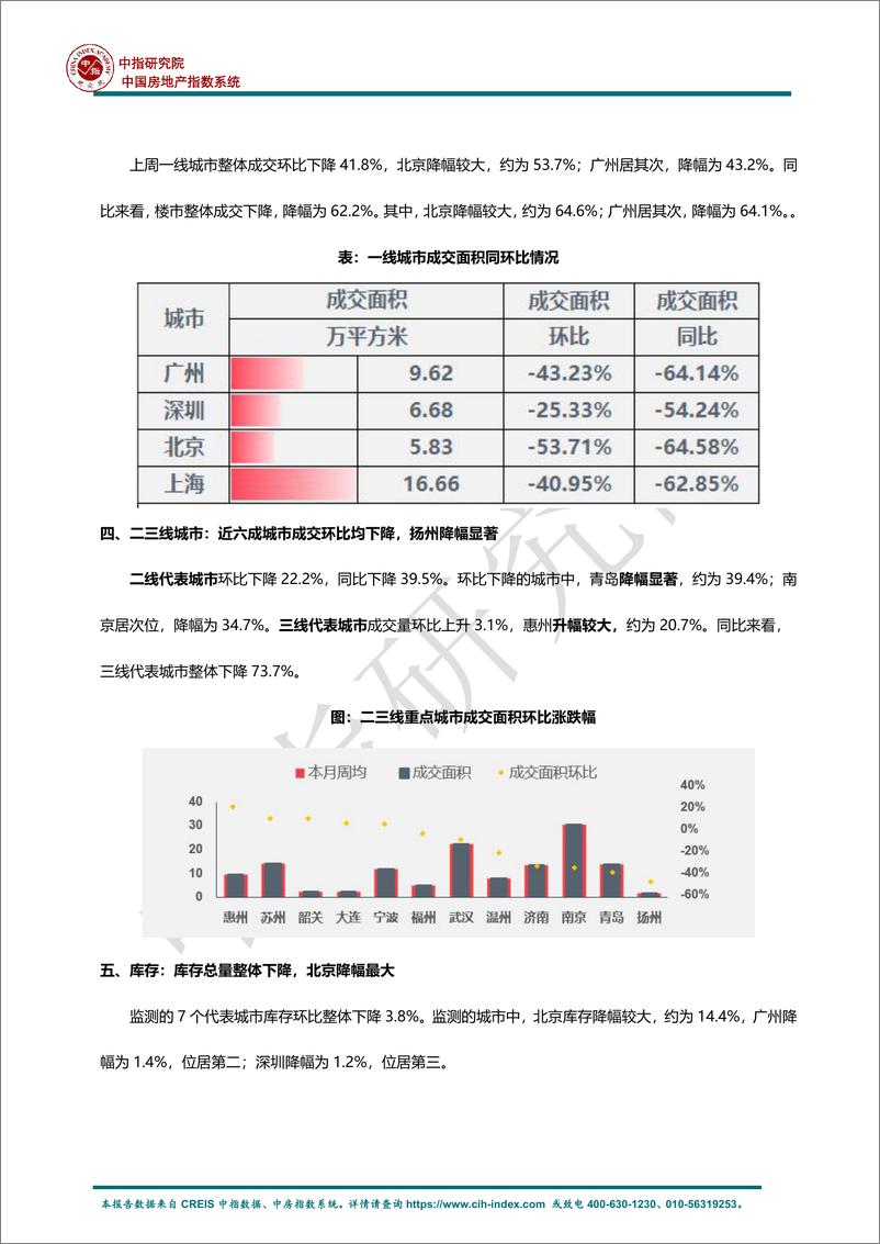 《中国指数研究房地产：早八点-上周楼市整体成交下行》 - 第2页预览图