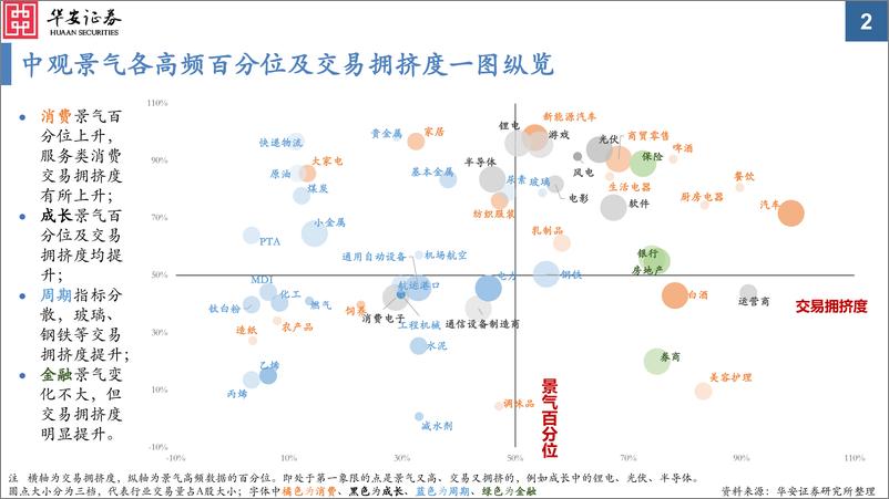 《中观景气纵览第42期：较多强周期品种景气改善-20230801-华安证券-56页》 - 第3页预览图