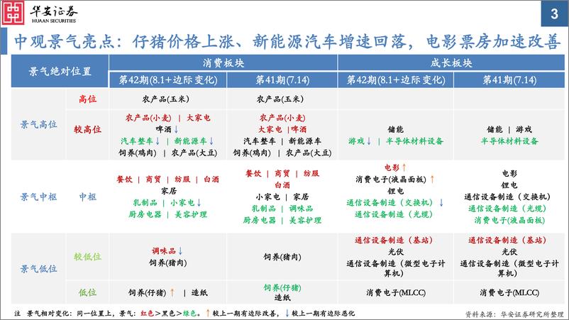 《中观景气纵览第42期：较多强周期品种景气改善-20230801-华安证券-56页》 - 第4页预览图