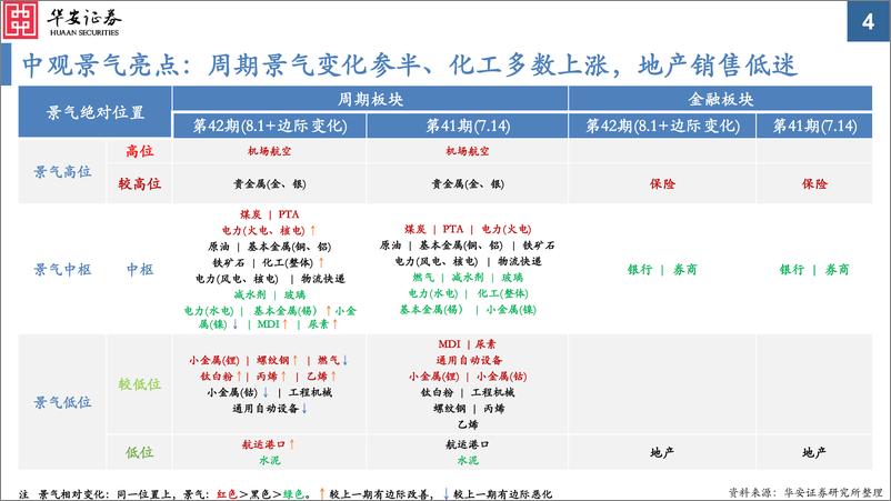 《中观景气纵览第42期：较多强周期品种景气改善-20230801-华安证券-56页》 - 第5页预览图