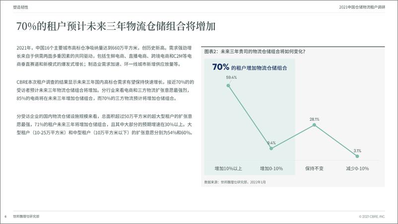 《2021中国仓储物流租户调研-33页》 - 第7页预览图