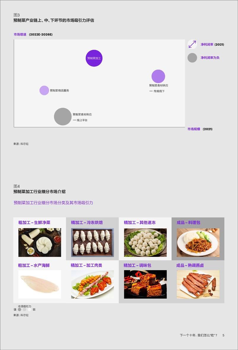 《科尔尼-下一个十年我们怎么吃？预制菜十大问题-13页》 - 第7页预览图