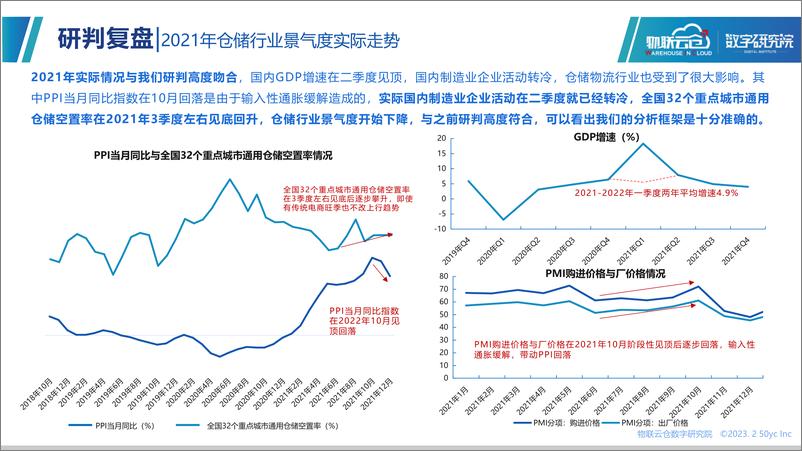 《2023年仓储市场景气度展望-罗戈网-2023.03-25页》 - 第7页预览图