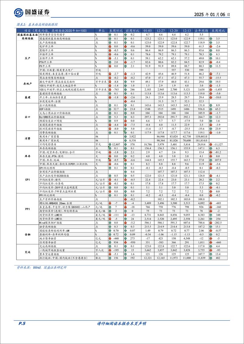 《固定收益定期：出口运价回升-250106-国盛证券-20页》 - 第5页预览图