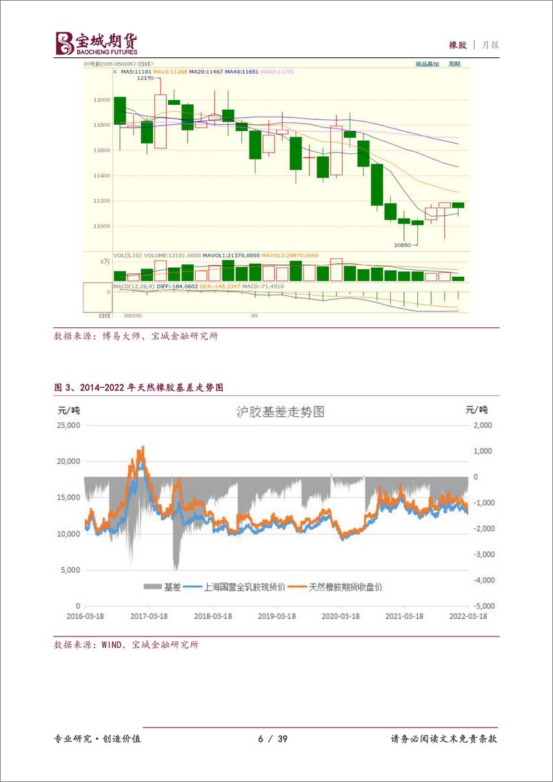 《橡胶月报：利空预期消化，沪胶有望苦尽甘来-20220322-宝城期货-39页》 - 第7页预览图