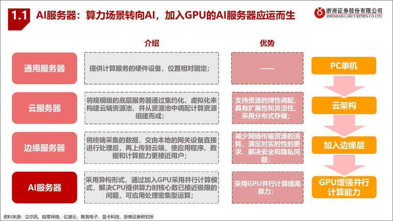 《AI服务器行业报告：大模型算力需求驱动AI服务器行业高景气-浙商证券-2023》 - 第6页预览图