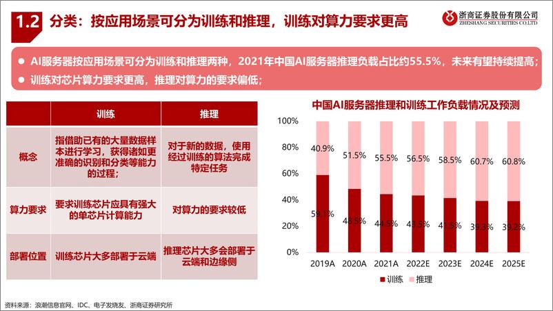 《AI服务器行业报告：大模型算力需求驱动AI服务器行业高景气-浙商证券-2023》 - 第7页预览图