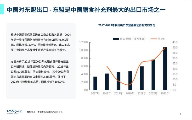 《2024出海东南亚-膳食营养补充剂在线市场发展趋势-44页》 - 第7页预览图