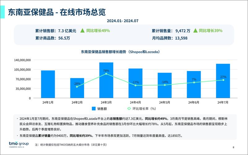 《2024出海东南亚-膳食营养补充剂在线市场发展趋势-44页》 - 第8页预览图