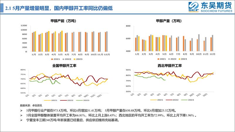 《甲醇月报：煤炭价格跳水，甲醇破位下挫-20230601-东吴期货-45页》 - 第7页预览图