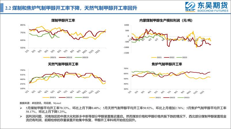 《甲醇月报：煤炭价格跳水，甲醇破位下挫-20230601-东吴期货-45页》 - 第8页预览图