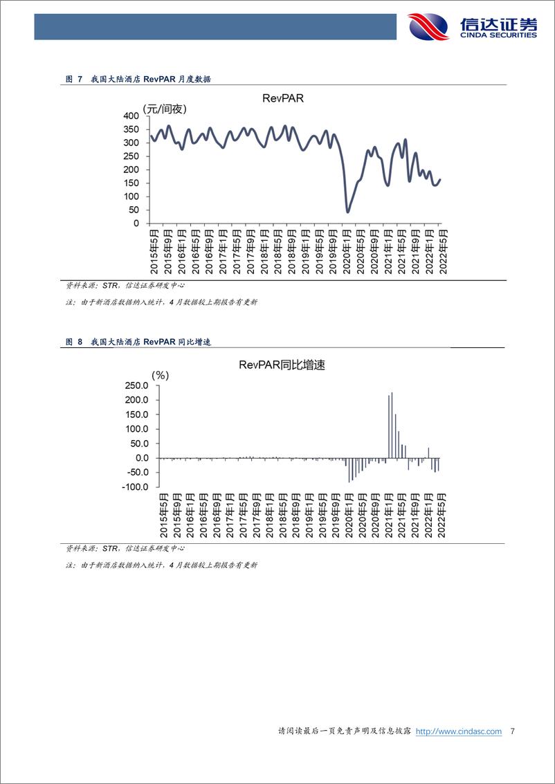 《5月酒店行业数据点评：疫情向好，经营环比改善-20220619-信达证券-15页》 - 第8页预览图