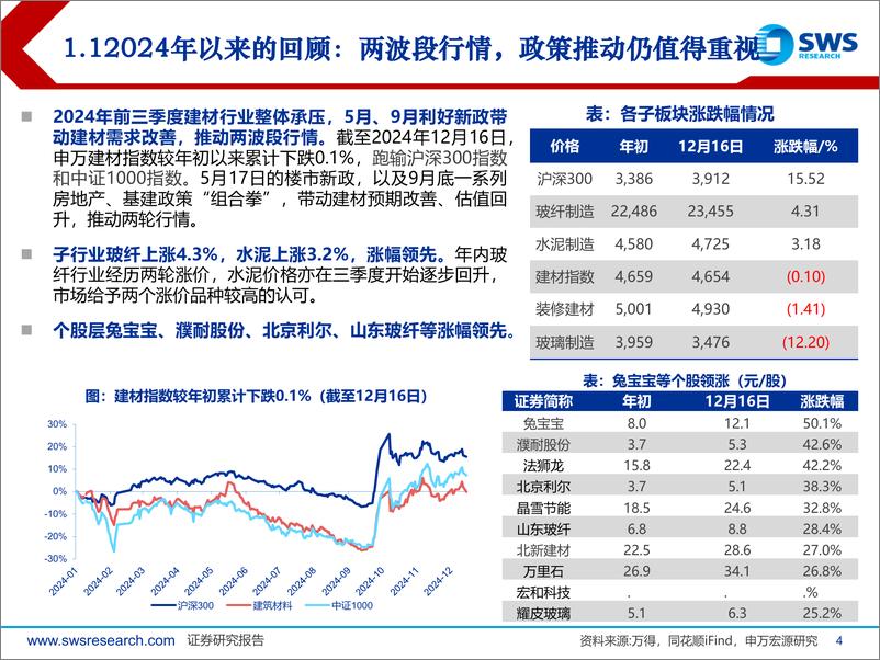 《2025年建材行业投资策略：政策持续加码，供给加速收缩，静待需求破局-241217-申万宏源-41页》 - 第4页预览图