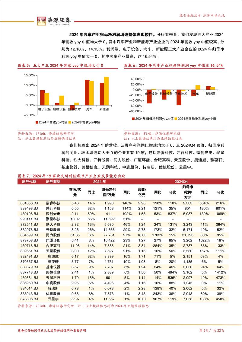 《北交所科技成长产业跟踪第十五期：50%25%2b科技新产业企业利润正增长，电动化、智能化趋势下汽车产业表现较佳-250303-华源证券-22页》 - 第6页预览图