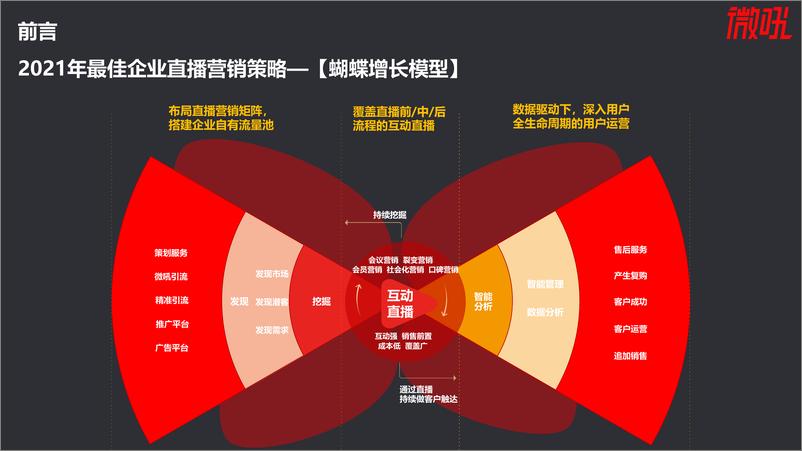 《2021年中国企业直播营销策略白皮书》 - 第5页预览图