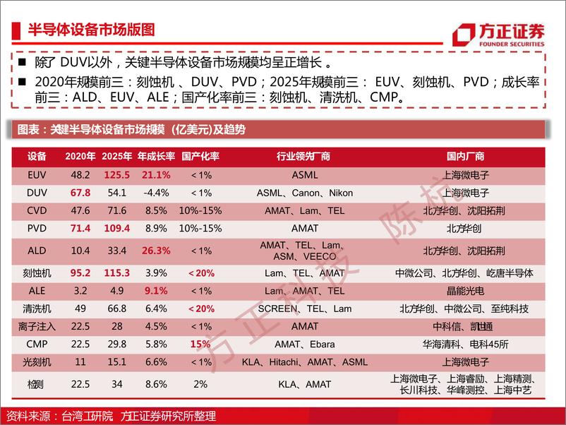 《2022半导体行业深度报告：半导体刻蚀机研究框架》 - 第3页预览图