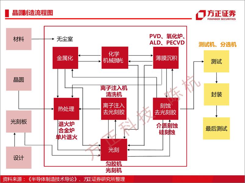 《2022半导体行业深度报告：半导体刻蚀机研究框架》 - 第7页预览图