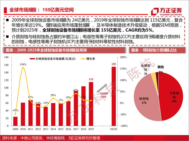 《2022半导体行业深度报告：半导体刻蚀机研究框架》 - 第8页预览图