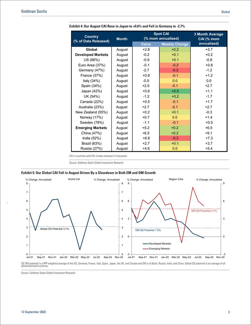 《Globa GS Economic Indicator Underlying Inflation Trend in the Euro Area Continues to Accelerate (Kodnani)(1)》 - 第4页预览图