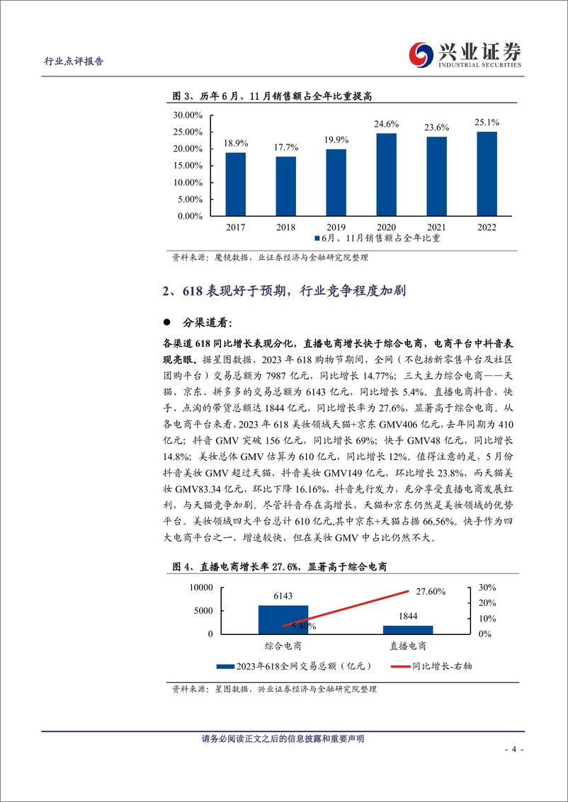 《休闲服务行业618大促总结：大盘表现好于预期，极致性价比&功效型护肤品牌受青睐-20230711-兴业证券-15页》 - 第5页预览图