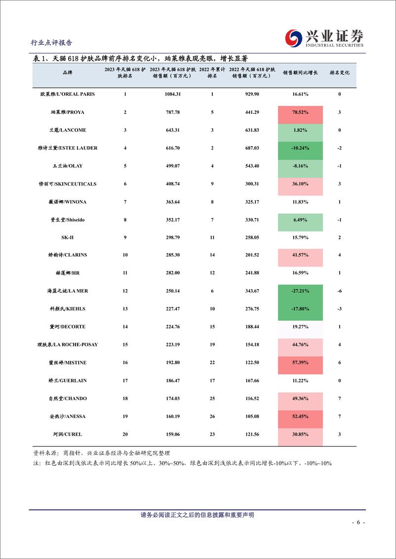 《休闲服务行业618大促总结：大盘表现好于预期，极致性价比&功效型护肤品牌受青睐-20230711-兴业证券-15页》 - 第7页预览图