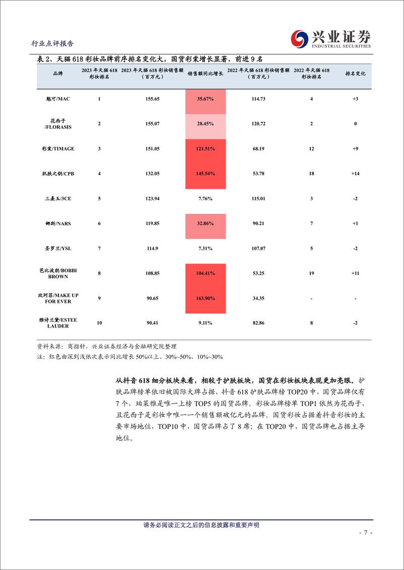 《休闲服务行业618大促总结：大盘表现好于预期，极致性价比&功效型护肤品牌受青睐-20230711-兴业证券-15页》 - 第8页预览图