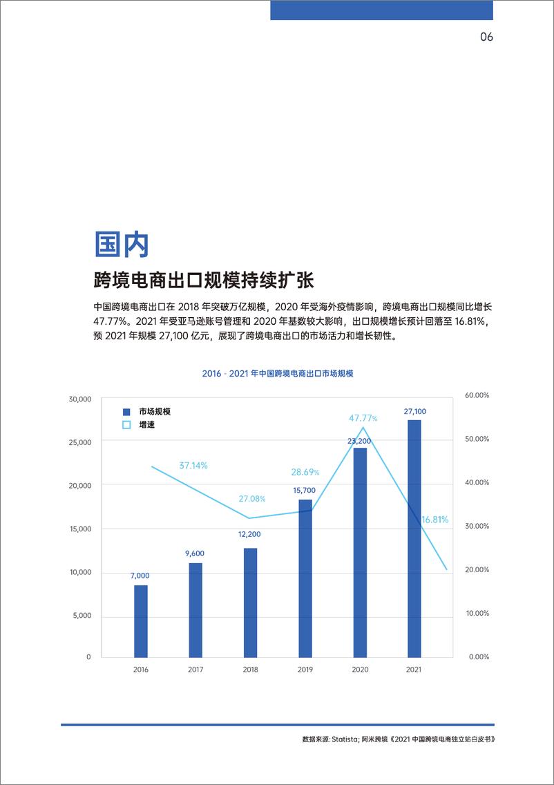 《亚马逊 独立站双轨模式出海策略报告》 - 第7页预览图