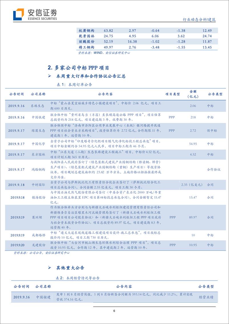 建筑行业：基建投资增速回暖，《交通强国建设纲要》重磅发布-20190922-安信证券-11页 - 第7页预览图