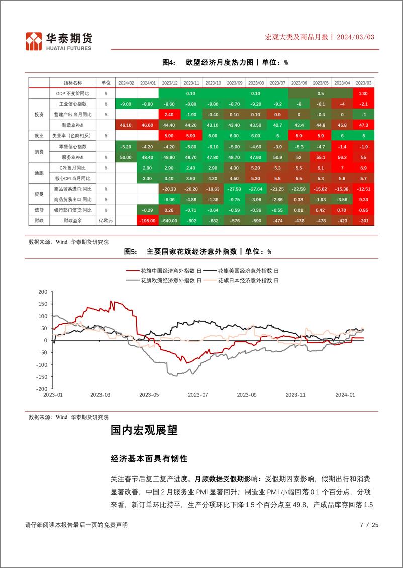 《宏观大类及商品月报：关注股指及商品结构性机会-20240303-华泰期货-25页》 - 第7页预览图