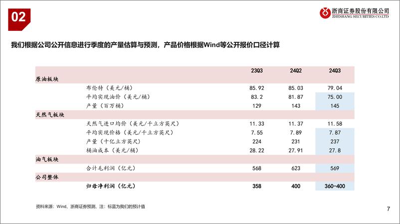 《石化能源行业2024Q3业绩前瞻-240930-浙商证券-19页》 - 第7页预览图