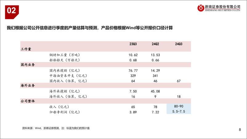 《石化能源行业2024Q3业绩前瞻-240930-浙商证券-19页》 - 第8页预览图