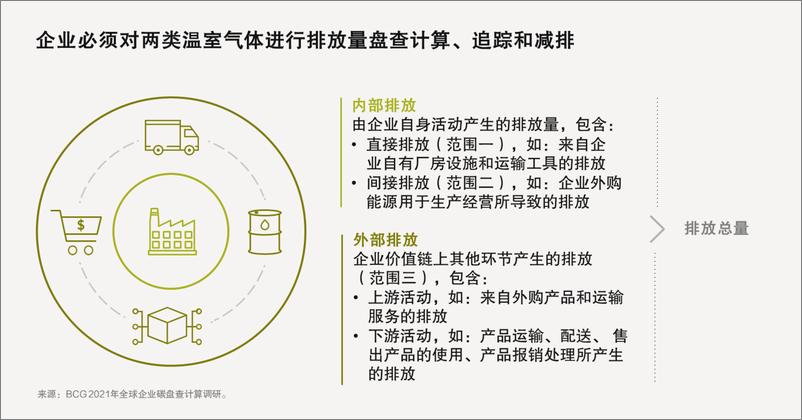 《2022-03-15-2021年全球企业碳盘查计算调研-运用人工智能实现全面、准确、经常性的碳盘查计算-波士顿咨询》 - 第3页预览图