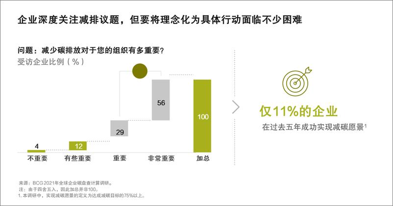 《2022-03-15-2021年全球企业碳盘查计算调研-运用人工智能实现全面、准确、经常性的碳盘查计算-波士顿咨询》 - 第4页预览图