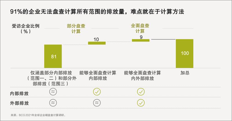 《2022-03-15-2021年全球企业碳盘查计算调研-运用人工智能实现全面、准确、经常性的碳盘查计算-波士顿咨询》 - 第5页预览图