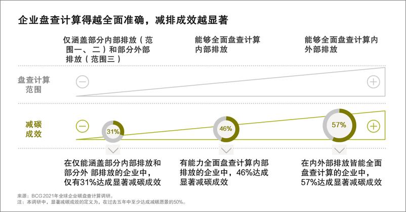 《2022-03-15-2021年全球企业碳盘查计算调研-运用人工智能实现全面、准确、经常性的碳盘查计算-波士顿咨询》 - 第6页预览图