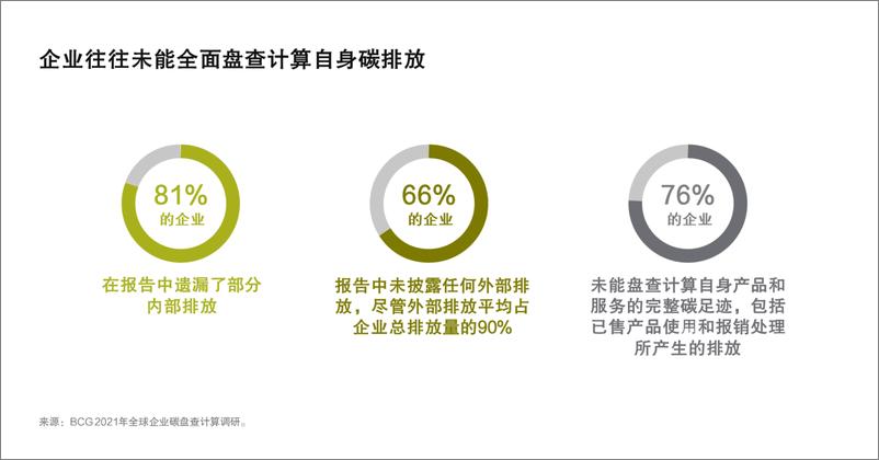 《2022-03-15-2021年全球企业碳盘查计算调研-运用人工智能实现全面、准确、经常性的碳盘查计算-波士顿咨询》 - 第8页预览图