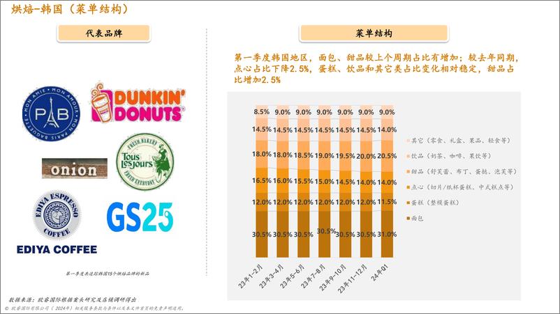 《2024年第一季度烘焙新品趋势报告-雀巢专业餐饮》 - 第6页预览图