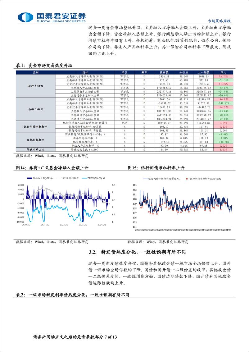 《微观结构跟踪：央行借债下，留意机构行为潜在放大器效应-240707-国泰君安-13页》 - 第7页预览图